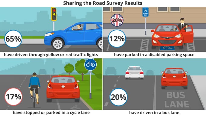 Europe's Road Users Admit Mistakes and Bad Choices | Engoo 每日新闻