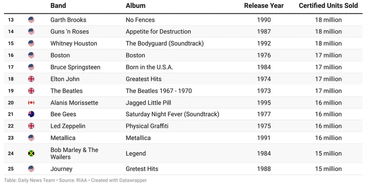 what-are-the-best-selling-albums-of-all-time-engoo-daily-news