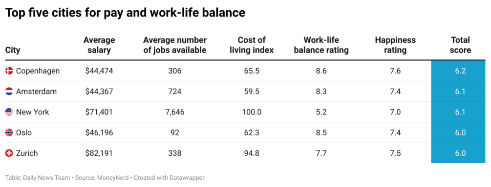 Data Finds Best Cities for Salary and Work-Life Balance | Engoo 每日新聞