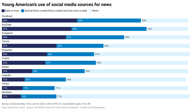Survey: Young Americans Follow News with Little Joy | Engoo Daily News