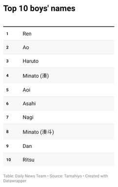 Japan s Most Popular Baby Names for 2023 Revealed Engoo Daily News
