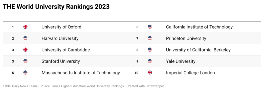 Asia Rising in World University Rankings | Engoo 每日新聞