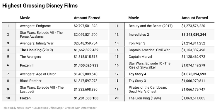 Highest grossing disney film sale