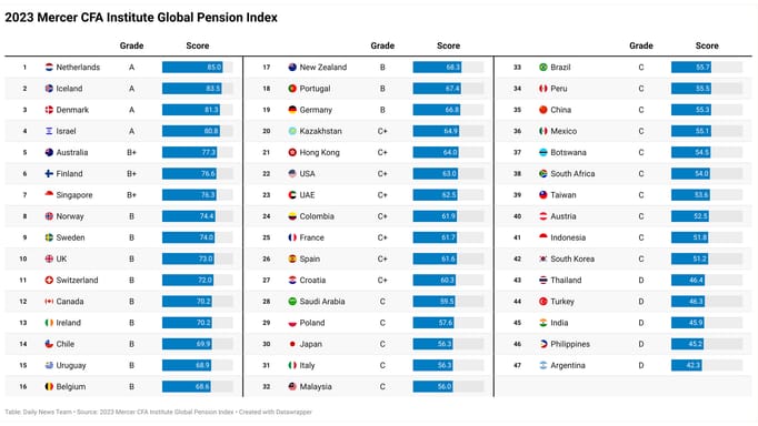 A chart showing global pension rankings