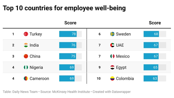 Japan Ranked World's Worst for Employee Well-being | DMM英会話 デイリーニュース