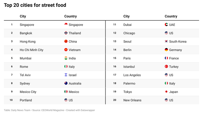 Where to Find the World's Best Street Food | Engoo Daily News