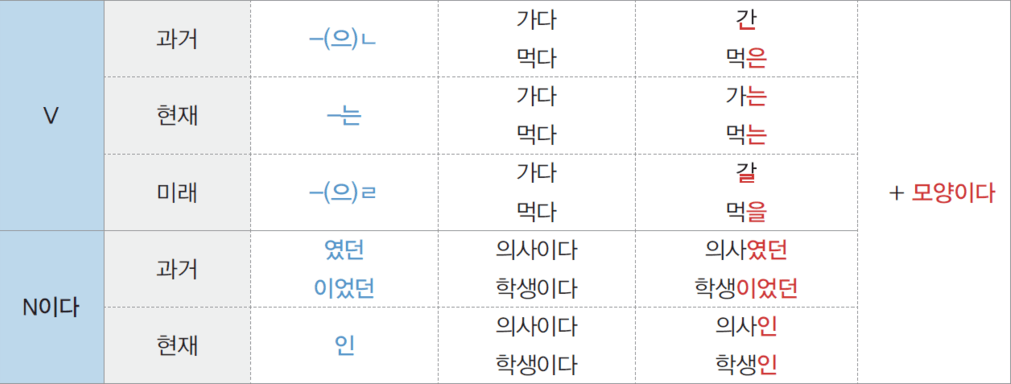 -(으)ㄴ/는 모양이다 | Engoo