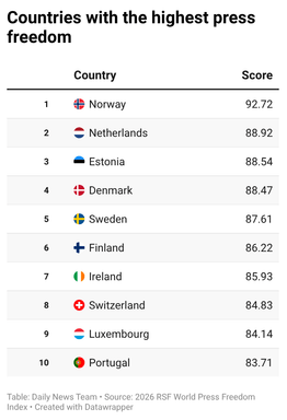 Media Freedom Ranking International Press Freedom Hits 25 Year Low | Engoo 每日新聞