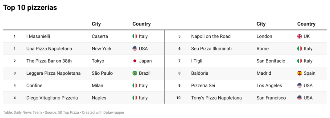 Pizza Ranking Tokyo Pizzeria Named Second-Best in World | Engoo 每日新闻