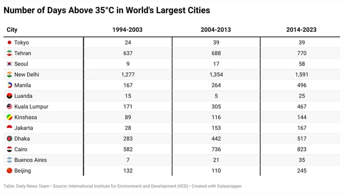 A table showing a number of days above 35 degrees Celsius in World's largest cities