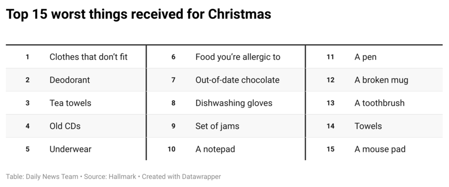 Survey Reveals Worst Christmas Gifts in Britain | Engoo 每日新聞