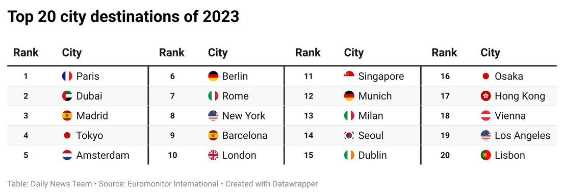 Paris Named World s Top City Destination Of 2023 Engoo Paris Named World s Top City Destination Of 2023 Engoo