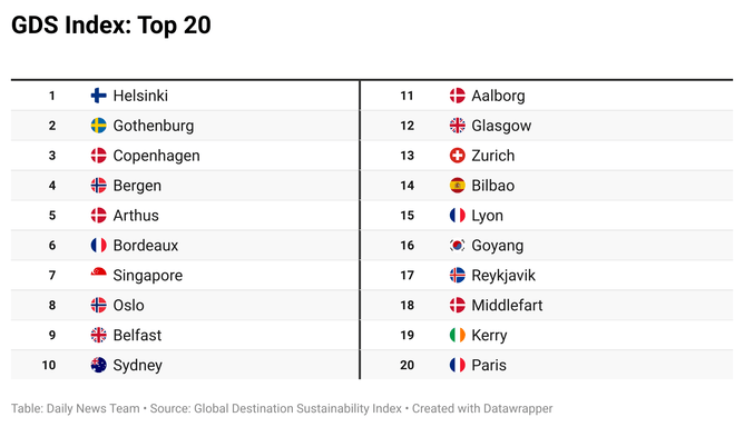 Finland Ranking Finnish Capital Ranked Most Sustainable in Travel | ข่าวประจำวัน Engoo