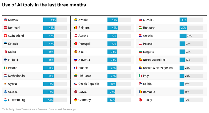 Europeans Mostly Use AI for Personal Reasons | Engoo 每日新闻