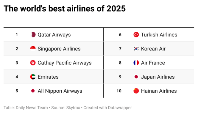 Asian Airlines Take Top Spots at Airline Awards | Engoo 每日新闻