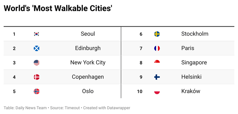 Seoul Named World's 'Most Walkable City' | Engoo デイリーニュース