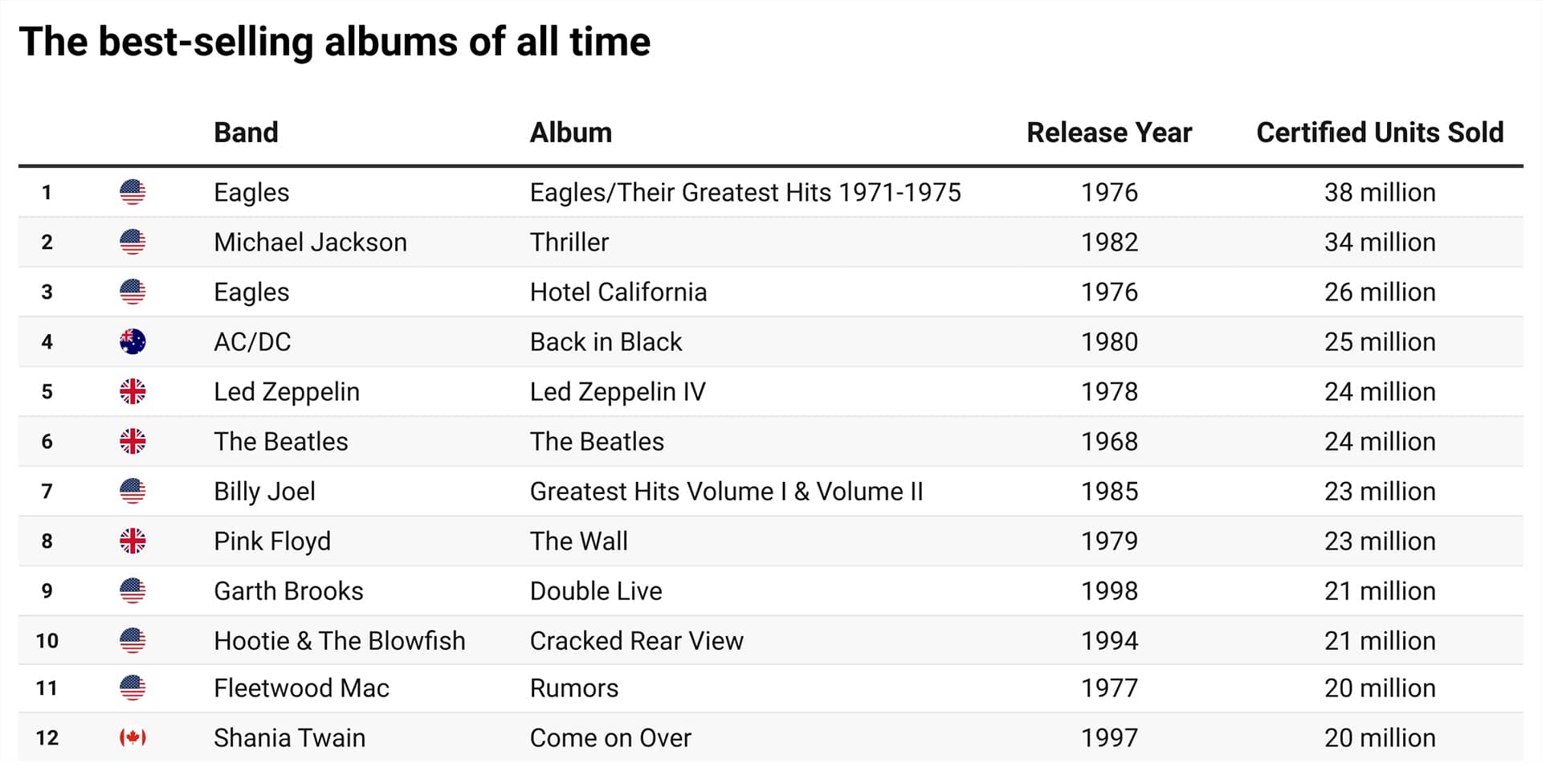 Best Selling Albums of All Time