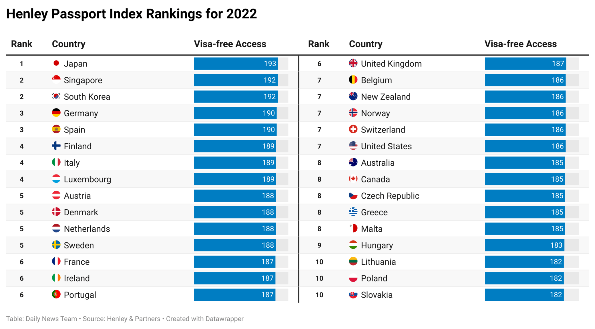 Japanese passport is the most powerful in the world: Henley Index