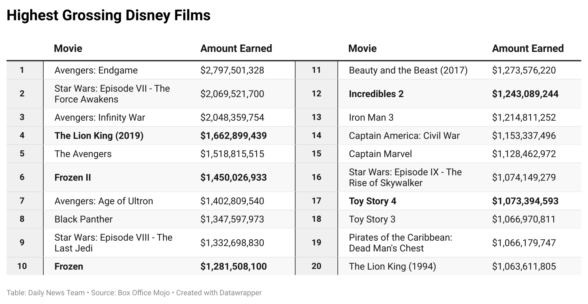 The Highest Grossing Animated Disney Films of All Time | Engoo Daily News