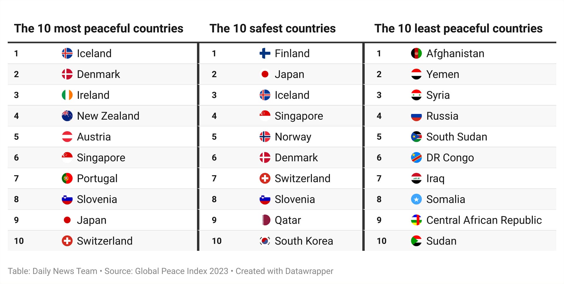 World's Most Peaceful Countries Announced for 2023 | Engoo ...