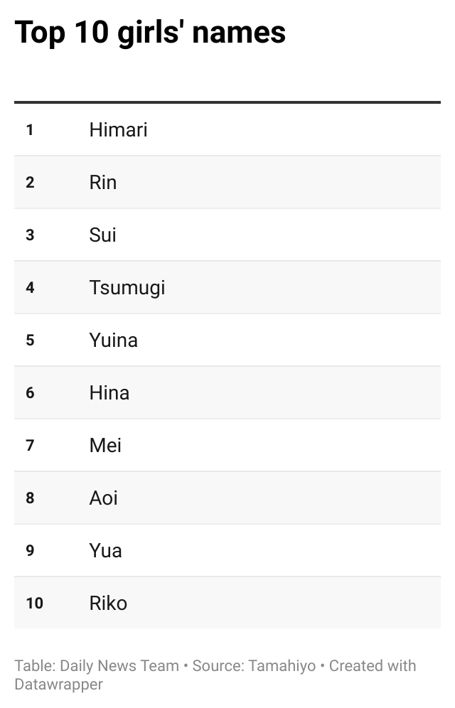 Japan s Most Popular Baby Names for 2023 Revealed Engoo Daily News