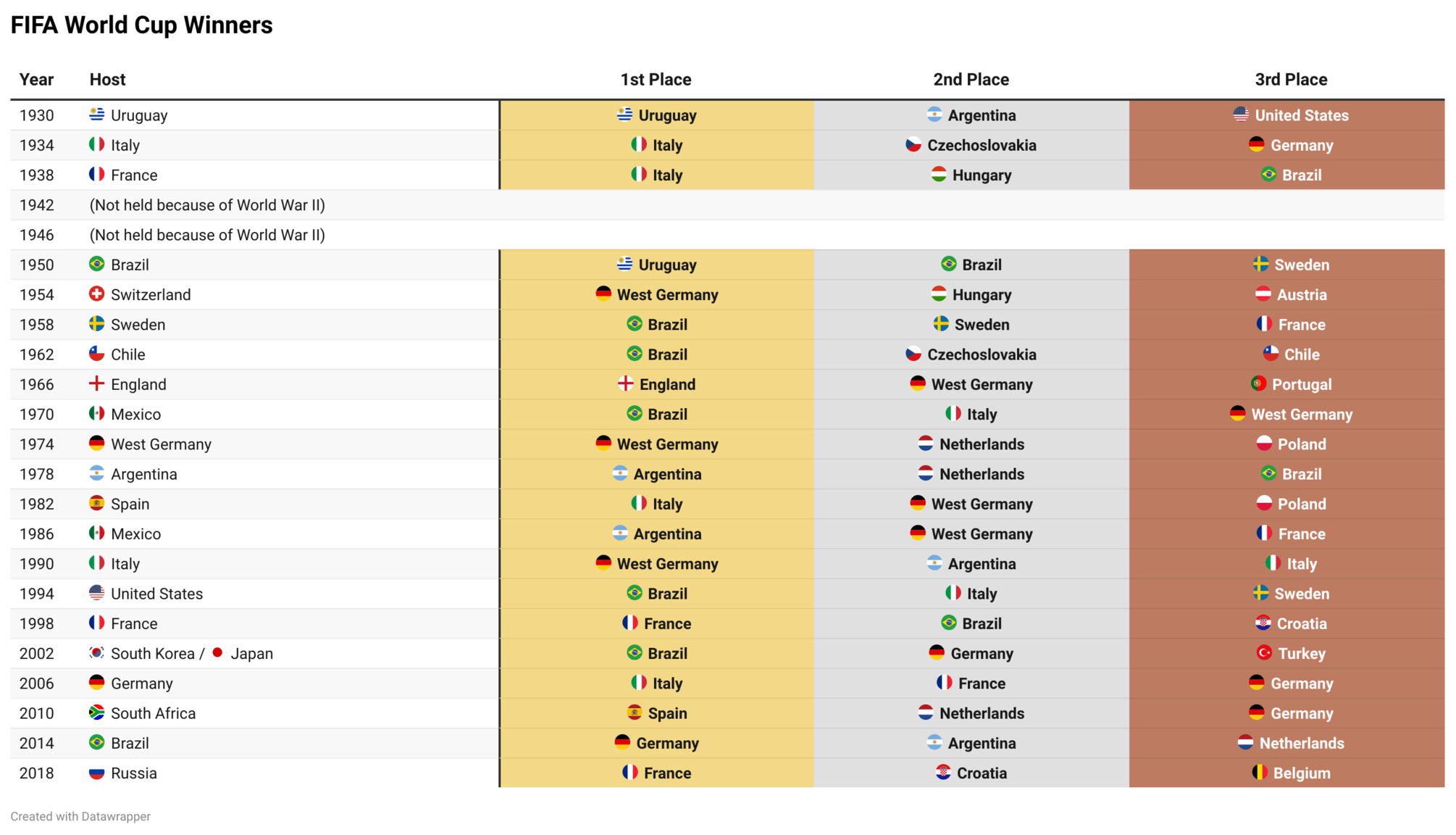 A Short History of the FIFA World Cup | DMM英会話 デイリーニュース