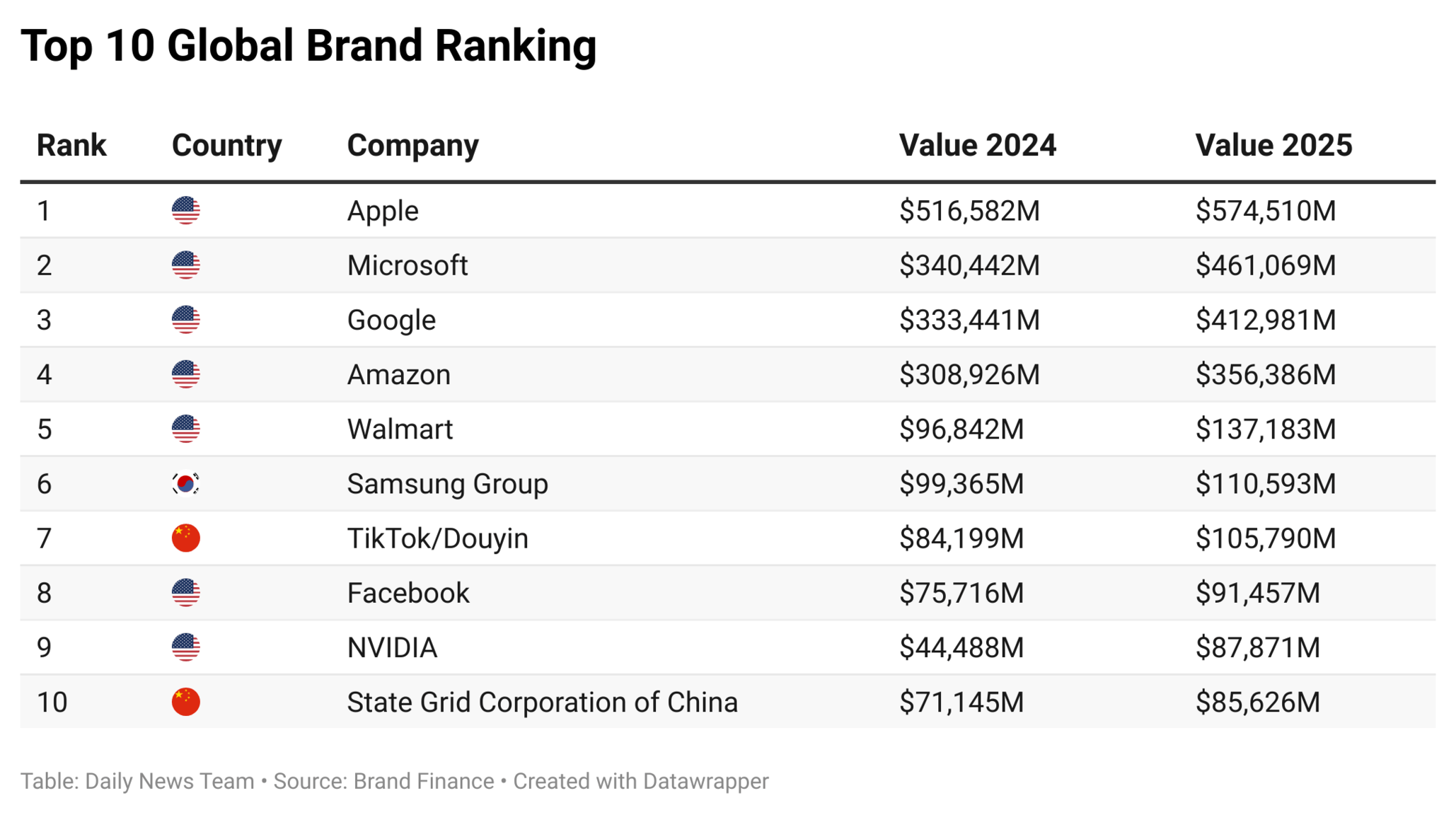 Apple Tops Global Brand Ranking | Engoo