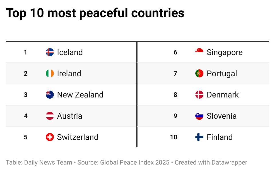 Top 50 Peaceful Countries In The World