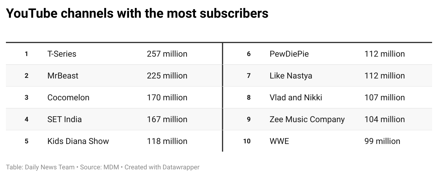 Which  Channel Has The Most Subscribers In India