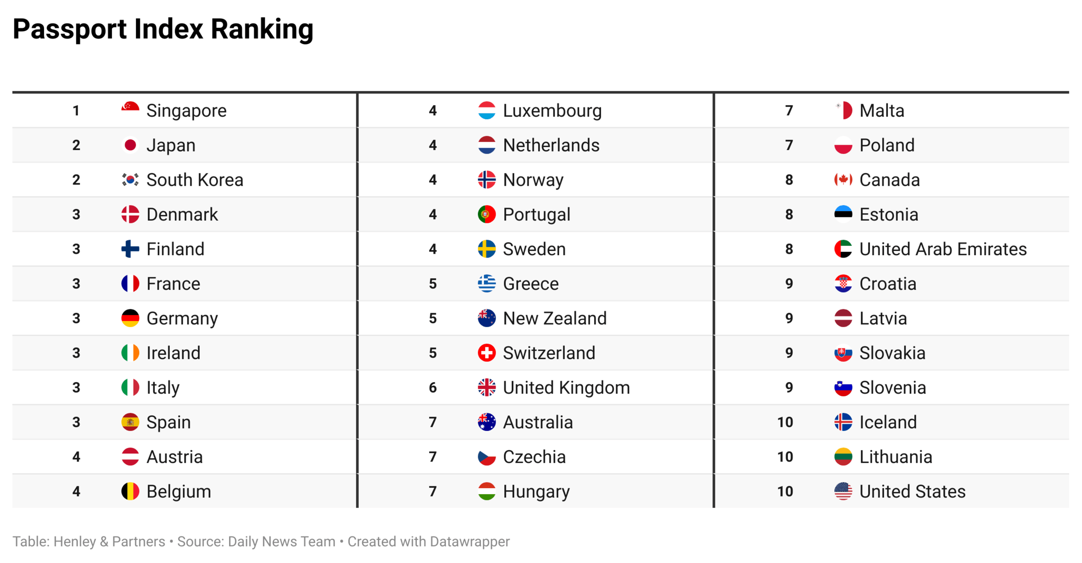 Singapore Tops World Passport Ranking — Again | Engoo 每日新聞